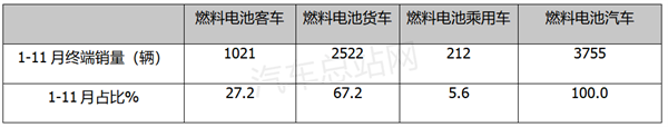 2022年燃料电池汽车15批新品公告盘点分析