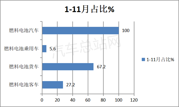 2022年燃料电池汽车15批新品公告盘点分析
