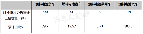 2022年燃料电池汽车15批新品公告盘点分析