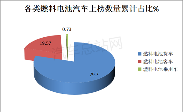 2022年燃料电池汽车15批新品公告盘点分析