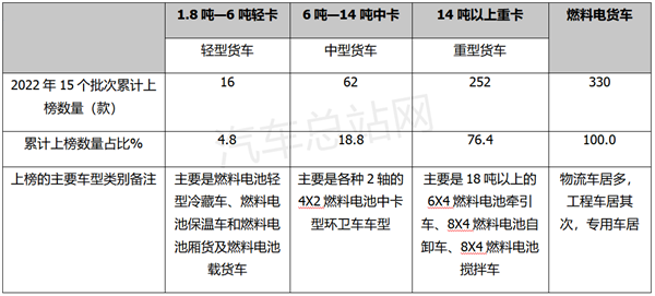 2022年燃料电池汽车15批新品公告盘点分析