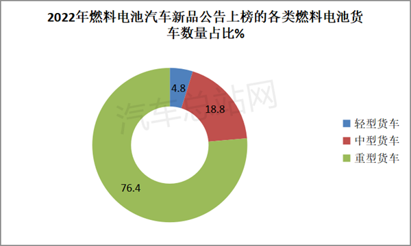 2022年燃料电池汽车15批新品公告盘点分析