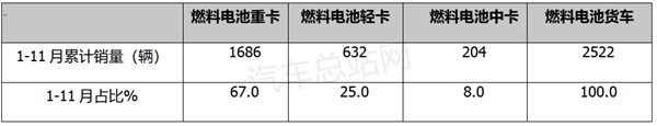 2022年燃料电池汽车15批新品公告盘点分析