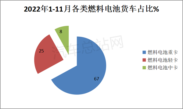 2022年燃料电池汽车15批新品公告盘点分析