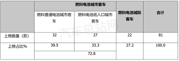 2022年燃料电池汽车15批新品公告盘点分析