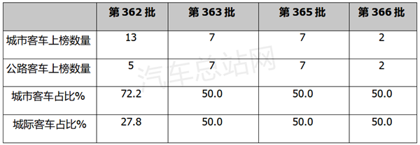 2022年燃料电池汽车15批新品公告盘点分析