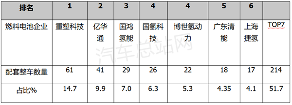 2022年燃料电池汽车15批新品公告盘点分析