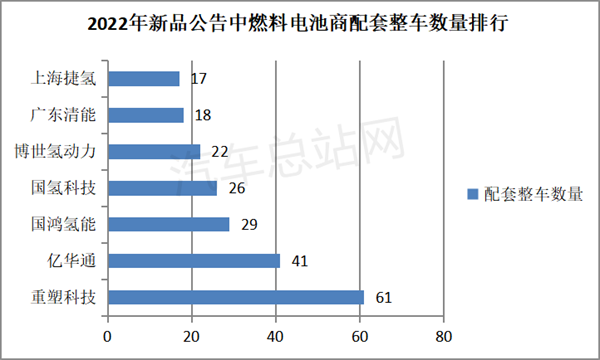 2022年燃料电池汽车15批新品公告盘点分析