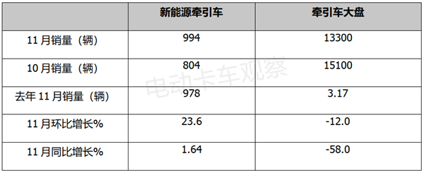 2022年11月新能源牵引车：同比增幅首次降至个位数
