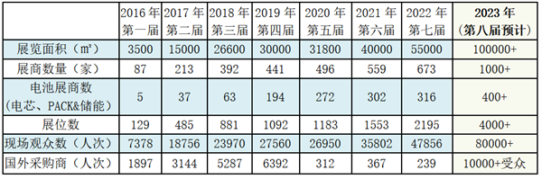 WBE2023世界电池产业博览会暨第8届亚太电池展将举办