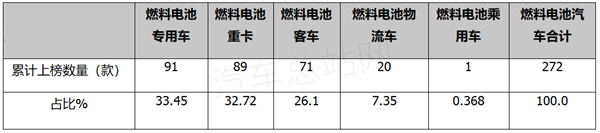 2022年氢车11批推荐目录盘点分析：272款车型，宇通上榜最多