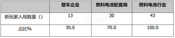 2022年氢车11批推荐目录盘点分析：272款车型，宇通上榜最多