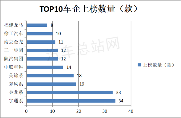 2022年氢车11批推荐目录盘点分析：272款车型，宇通上榜最多