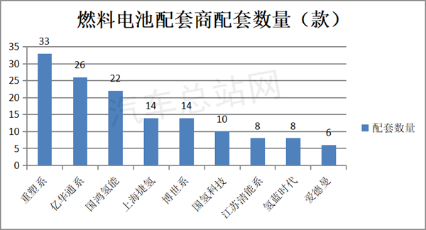 2022年氢车11批推荐目录盘点分析：272款车型，宇通上榜最多