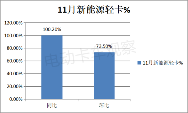 11月新能源轻卡：同比翻倍涨，销量创新高