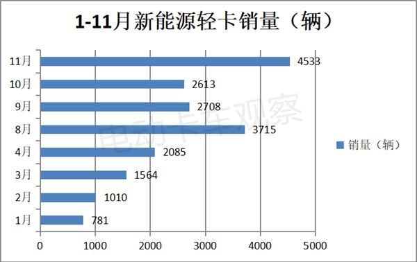 11月新能源轻卡：同比翻倍涨，销量创新高