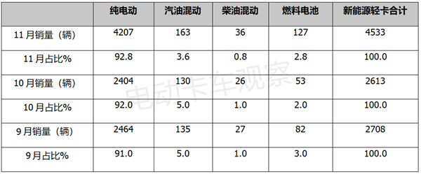 11月新能源轻卡：同比翻倍涨，销量创新高