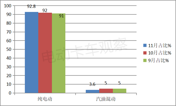 11月新能源轻卡：同比翻倍涨，销量创新高