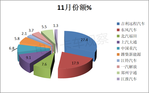 11月新能源轻卡：同比翻倍涨，销量创新高