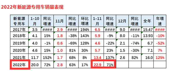 盘点2022年卡车行业“低谷”中的四桩“亮色”