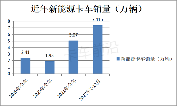 盘点2022年卡车行业“低谷”中的四桩“亮色”