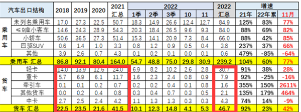 盘点2022年卡车行业“低谷”中的四桩“亮色”