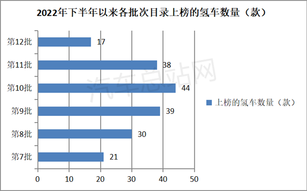 工信部第12批氢燃料汽车推广目录分析