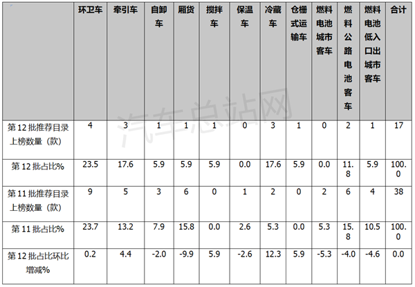 工信部第12批氢燃料汽车推广目录分析