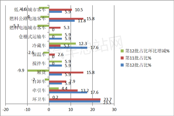 工信部第12批氢燃料汽车推广目录分析