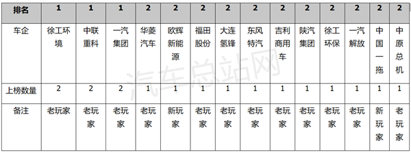 工信部第12批氢燃料汽车推广目录分析