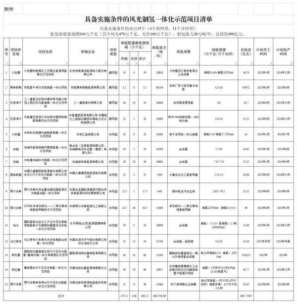 内蒙古发布15个风光制氢一体化示范项目