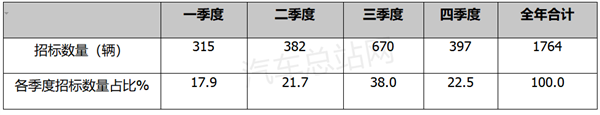 2022年氢燃料电池汽车招标盘点分析