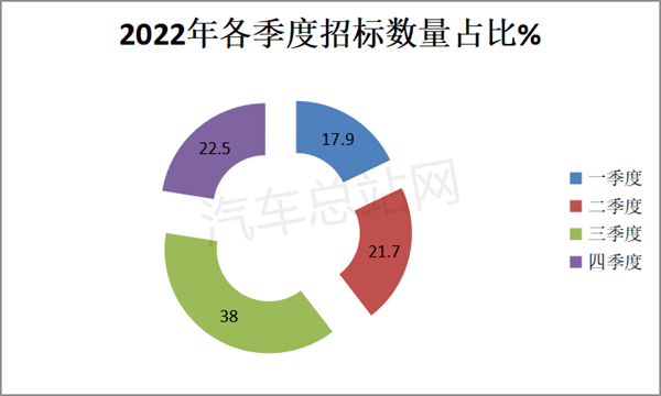 2022年氢燃料电池汽车招标盘点分析