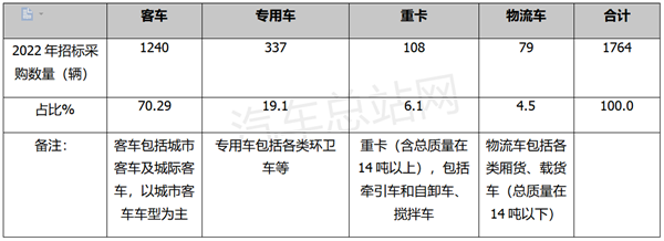 2022年氢燃料电池汽车招标盘点分析