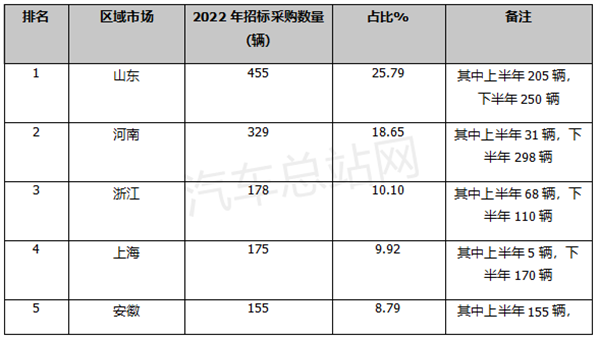 2022年氢燃料电池汽车招标盘点分析