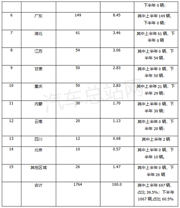 2022年氢燃料电池汽车招标盘点分析