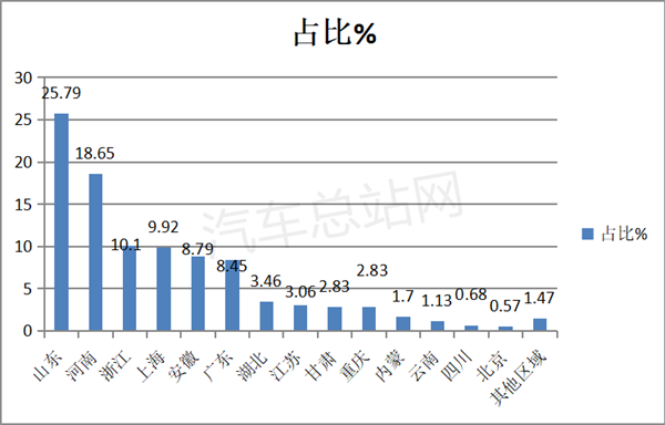 2022年氢燃料电池汽车招标盘点分析