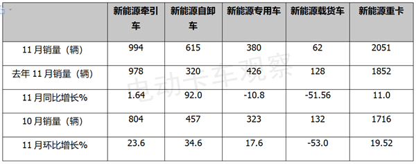 2022年11月新能源自卸车：同环比均领涨，宇通强势霸榜