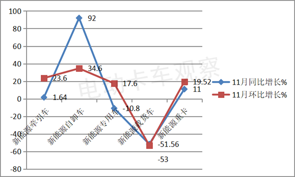2022年11月新能源自卸车：同环比均领涨，宇通强势霸榜