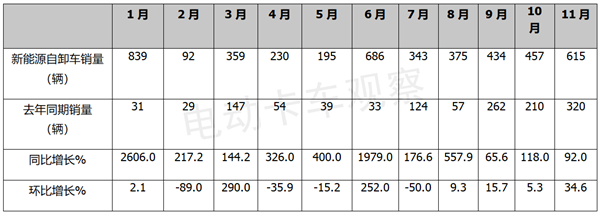 2022年11月新能源自卸车：同环比均领涨，宇通强势霸榜