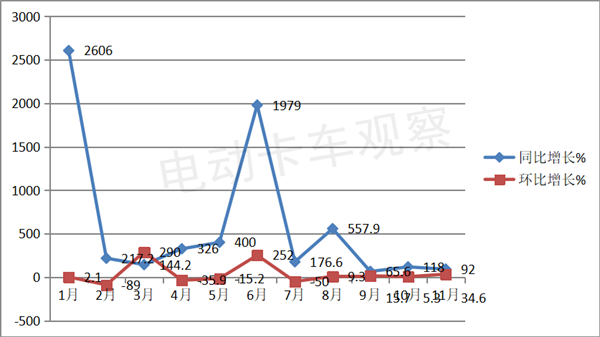 2022年11月新能源自卸车：同环比均领涨，宇通强势霸榜