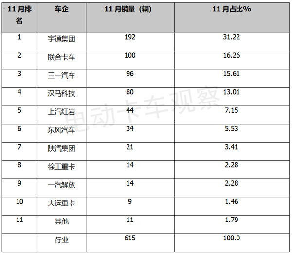 2022年11月新能源自卸车：同环比均领涨，宇通强势霸榜