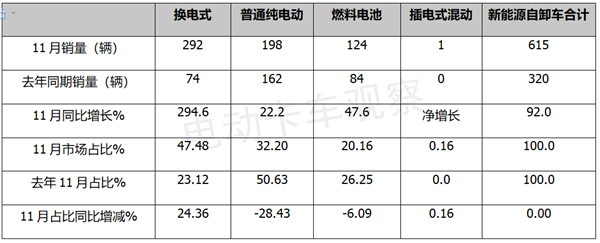 2022年11月新能源自卸车：同环比均领涨，宇通强势霸榜