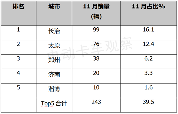 2022年11月新能源自卸车：同环比均领涨，宇通强势霸榜