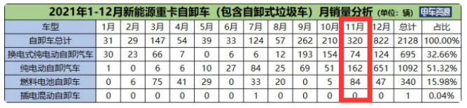 2022新能源自卸车：领涨重卡，宇通强势霸榜