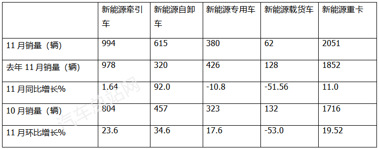 2022新能源自卸车：领涨重卡，宇通强势霸榜