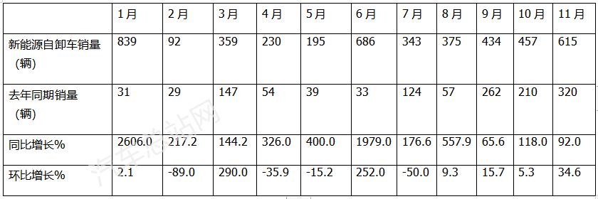 2022新能源自卸车：领涨重卡，宇通强势霸榜