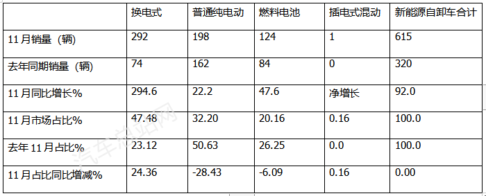 2022新能源自卸车：领涨重卡，宇通强势霸榜