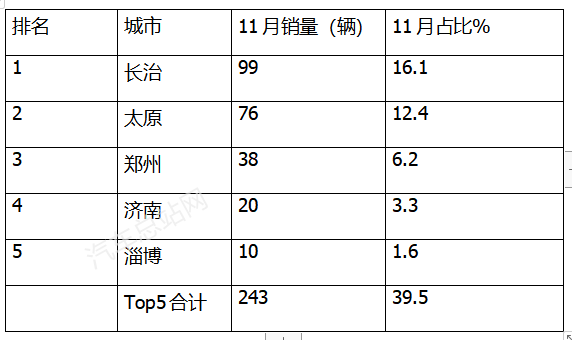 2022新能源自卸车：领涨重卡，宇通强势霸榜