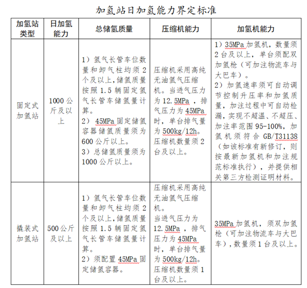 《佛山市南海区印发促进加氢站建设运营及氢能源车辆运行扶持办法（2022年修订）》发布